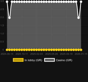 Cantidad de casinos donde puedes encontrar Hail the Judge. Mercado: España