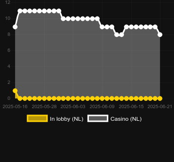 Количество казино, в которых можно найти Hall of Wealth. Рынок: Украина