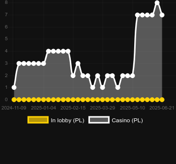 Количество казино, в которых можно найти Halloween Crash. Рынок: Украина