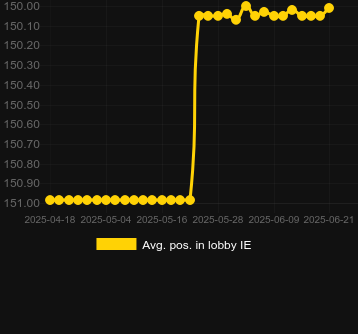 Сред. позиция в лобби для Hamster Run. Рынок: Украина