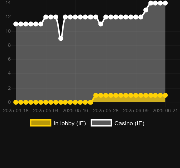 Количество казино, в которых можно найти Hamster Run. Рынок: Украина