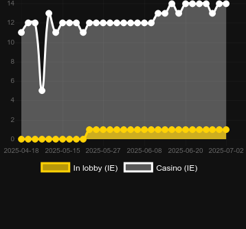Количество казино, в которых можно найти Hamster Run. Рынок: Украина