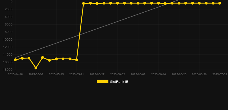 Hamster Run. График SlotRank