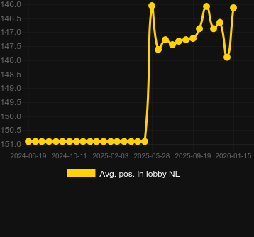 Promedio Posición en el lobby para Hand of Midas 2. Mercado: España