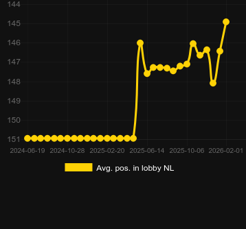Μέσος όρος Τοποθέτηση στο λόμπι για Hand of Midas 2. Αγορά: Ελλάδα