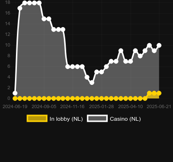 Количество казино, в которых можно найти Hand of Midas 2. Рынок: Украина