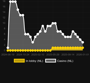 Antal casinon där du kan hitta Hand of Midas 2. Marknad: Sverige