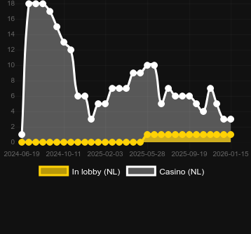 Cantidad de casinos donde puedes encontrar Hand of Midas 2. Mercado: España
