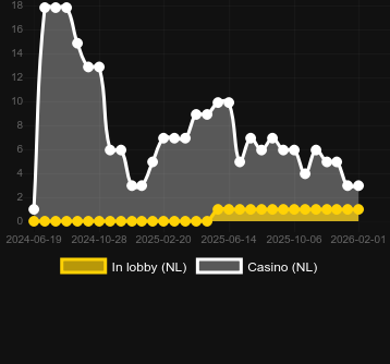 Ποσότητα καζίνο στα οποία μπορείτε να βρείτε Hand of Midas 2. Αγορά: Ελλάδα