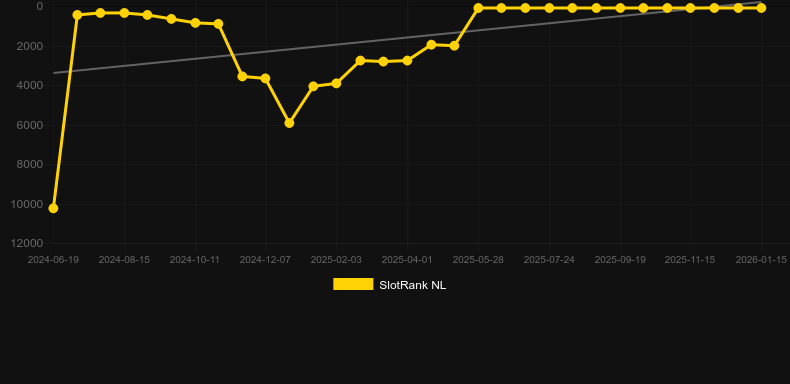 Hand of Midas 2. Gráfico del juego SlotRank