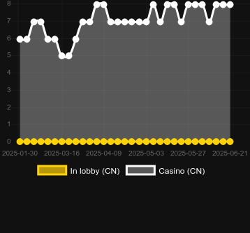 Количество казино, в которых можно найти Happy Grange. Рынок: Украина