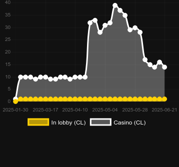 Количество казино, в которых можно найти Hawaiitopia. Рынок: Украина