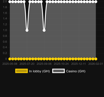 Heart Majesty bulabileceğiniz kumarhane sayısı. Pazar: Türkiye