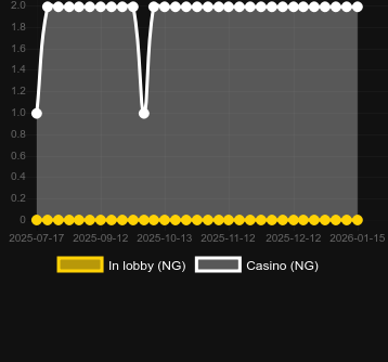 Ποσότητα καζίνο στα οποία μπορείτε να βρείτε Heart Royale. Αγορά: Ελλάδα