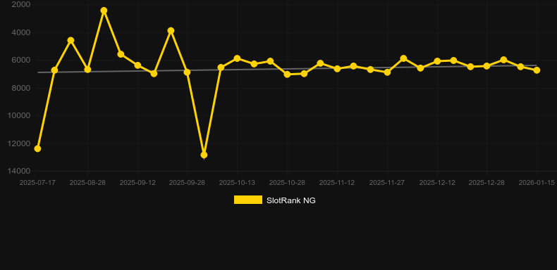 Heart Royale. Γράφημα του παιχνιδιού SlotRank