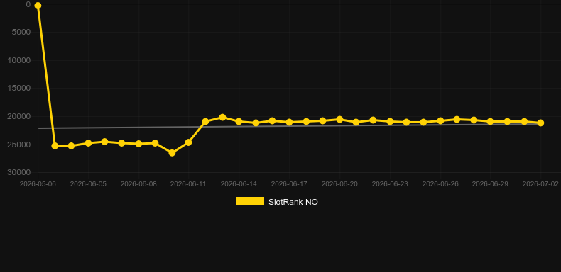 Hell Yeah. Grafik SlotRank