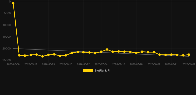 Hell Yeah. Grafik SlotRank