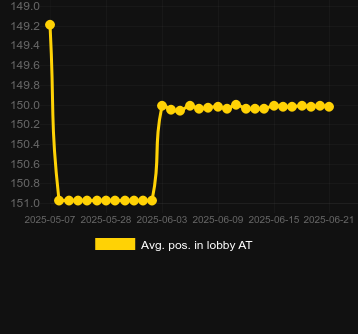 Сред. позиция в лобби для Helluva Slot. Рынок: Украина