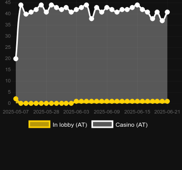 Количество казино, в которых можно найти Helluva Slot. Рынок: Украина