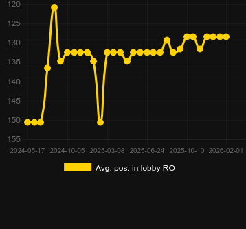 Durchschn. Position in der Lobby für Heroic Spins. Markt: Deutschland