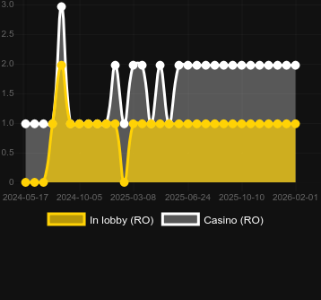 Anzahl der Casinos, in denen Heroic Spins zu finden ist. Markt: Deutschland