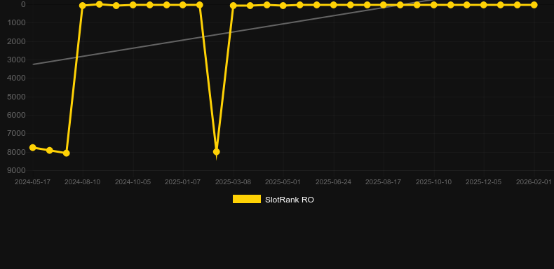 Heroic Spins. Grafik SlotRank
