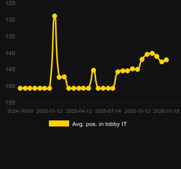 Promedio Posición en el lobby para High Flyer. Mercado: España