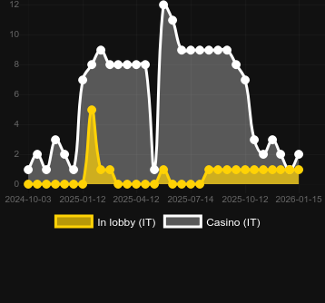 Cantidad de casinos donde puedes encontrar High Flyer. Mercado: España