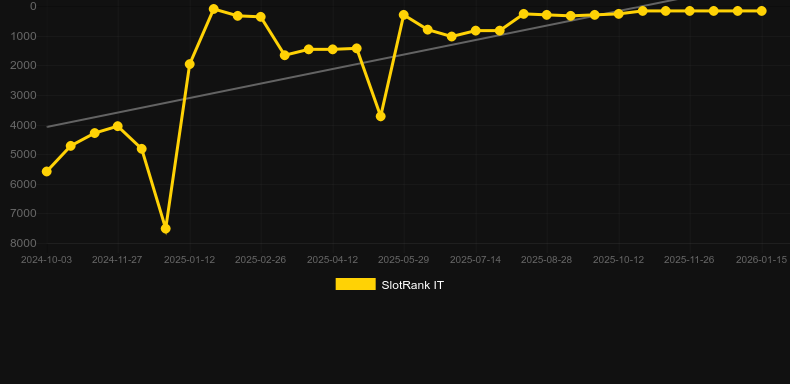 High Flyer. Gráfico del juego SlotRank