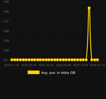 Genomsnittlig lobbyposition för Hit the Top. Marknad: Sverige