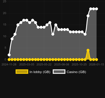 Antal casinon där du kan hitta Hit the Top. Marknad: Sverige