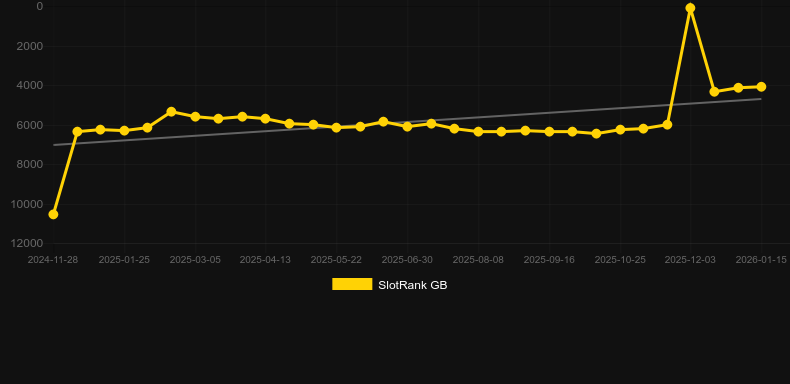 Hit the Top. Graf över spelet SlotRank