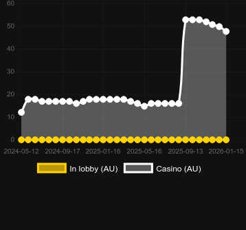 Cantidad de casinos donde puedes encontrar Hole In One (KA Gaming). Mercado: España