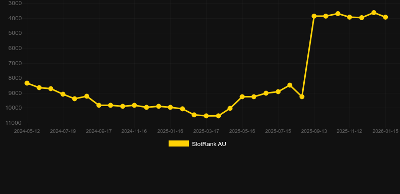 Hole In One (KA Gaming). Gráfico del juego SlotRank