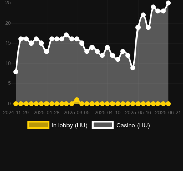 Количество казино, в которых можно найти Holly Jolly Cash Pig. Рынок: Украина