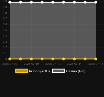 Количество казино, в которых можно найти Honey Trap. Рынок: Украина