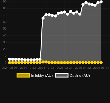 Количество казино, в которых можно найти Hook the Cash. Рынок: Украина