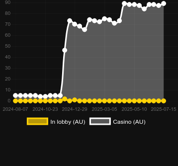 Количество казино, в которых можно найти Hook the Cash. Рынок: Украина