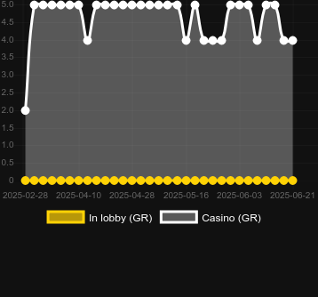 Количество казино, в которых можно найти Hot Charge. Рынок: Украина