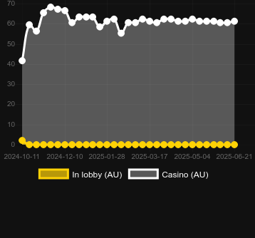 Количество казино, в которых можно найти Hot Coins Fortune. Рынок: Украина