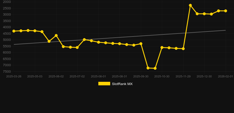 Hot Fireballs Link&Win. Graph of game SlotRank