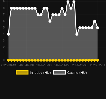 Cantidad de casinos donde puedes encontrar Hot Heads. Mercado: España