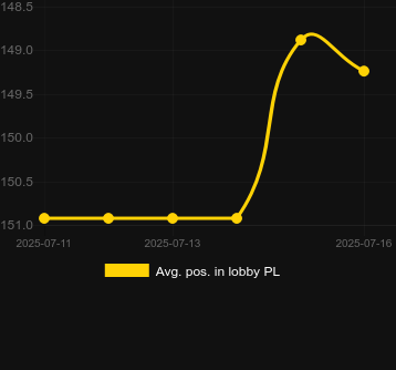 Сред. позиция в лобби для Hot Numbers. Рынок: Украина