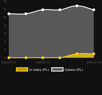 Количество казино, в которых можно найти Hot Numbers. Рынок: Украина