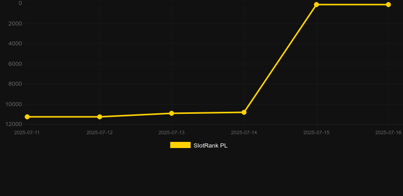 Hot Numbers. График SlotRank