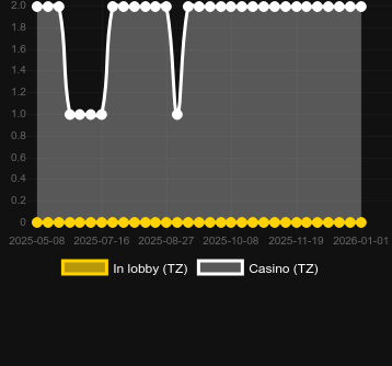 Ποσότητα καζίνο στα οποία μπορείτε να βρείτε Hot Rush Fruit Lines. Αγορά: Ελλάδα
