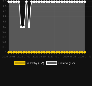 Кількість казино, де можна знайти Hot Rush Fruit Lines. Ринок: Україна