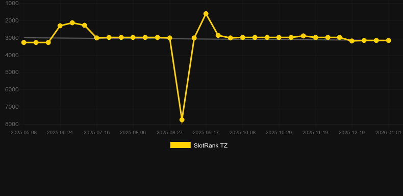 Hot Rush Fruit Lines. Γράφημα του παιχνιδιού SlotRank