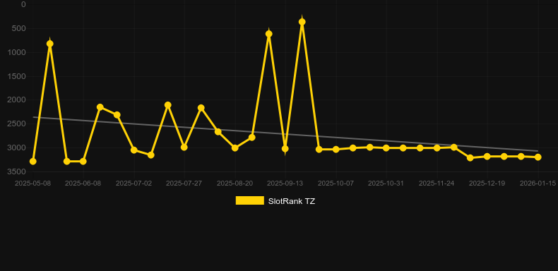 Hot Rush Fruit Lines. Графік SlotRank