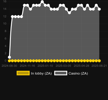Количество казино, в которых можно найти Hot Samba. Рынок: Украина